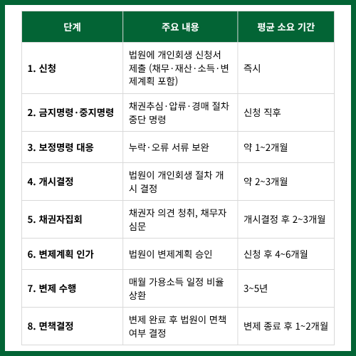 개인회생단계별주요내용