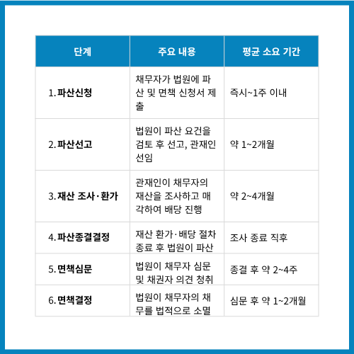 파산및면책단계별주요내용
