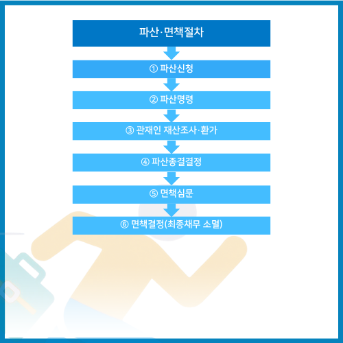 파산및면책절차