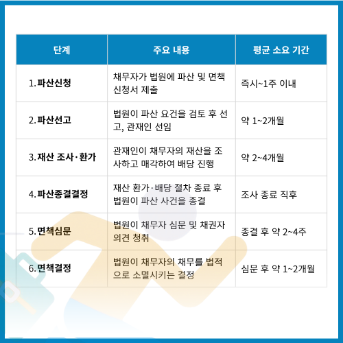 파산및면책단계별주요내용
