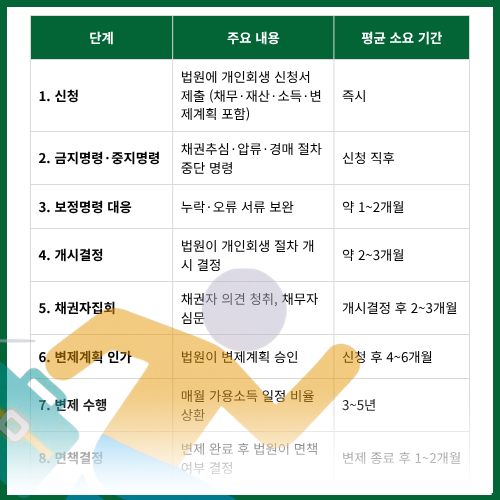 개인회생단계별주요내용